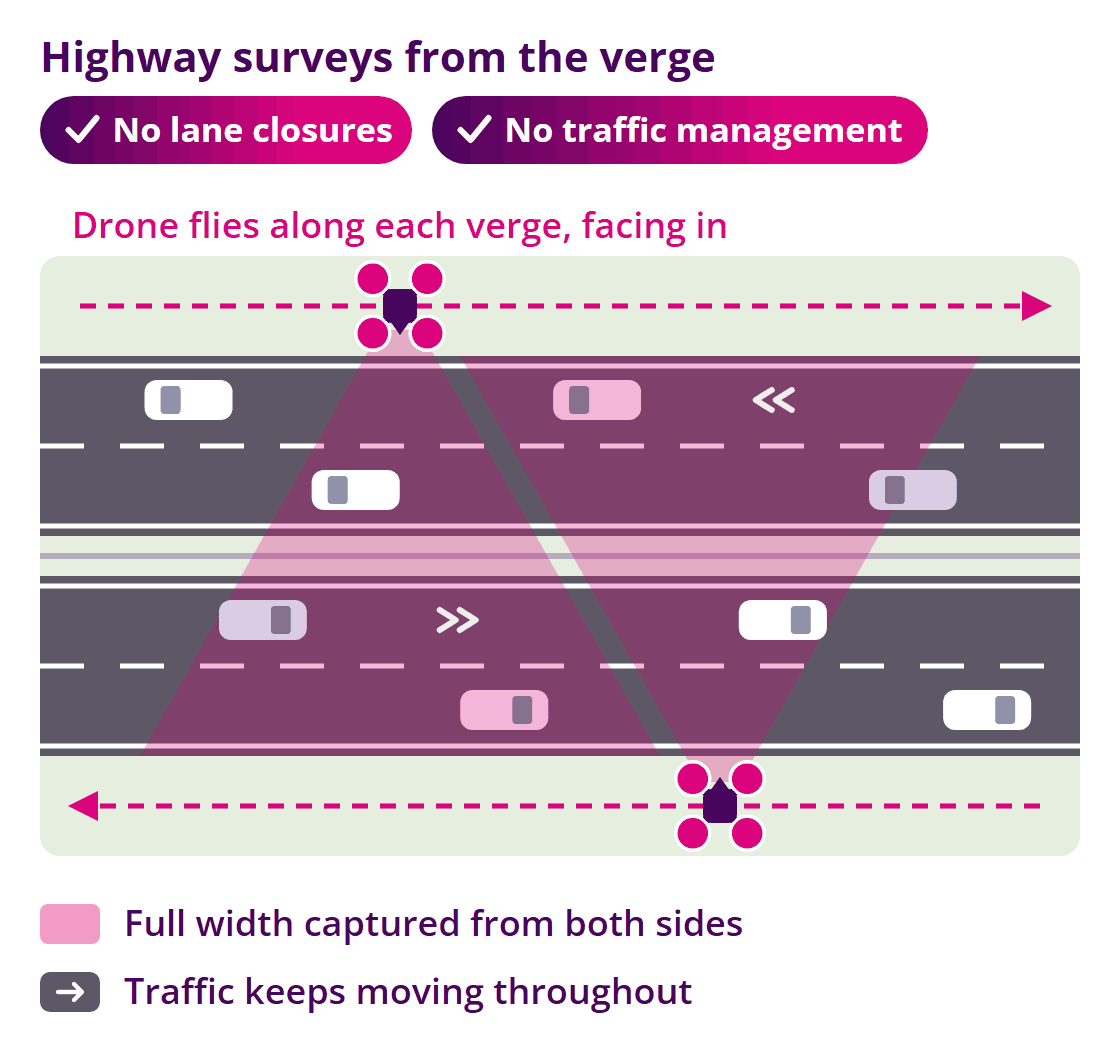 Plan view diagram of a dual carriageway with traffic moving in both directions. A drone flies along the verge on each side of the road, facing in, so together they capture the full width of the road with no lane closures and no traffic management.