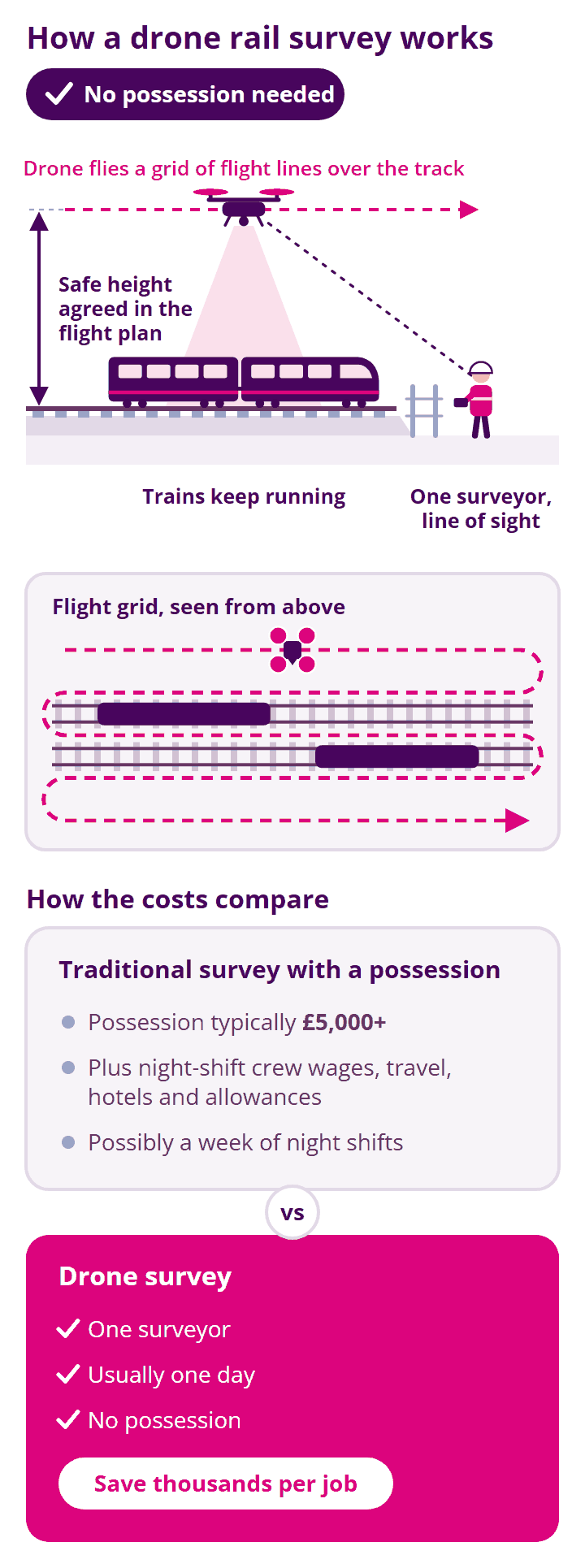 Diagram of a drone rail survey. Trains keep running on the track while a drone flies a grid of flight lines over it at a safe height agreed in the flight plan, controlled by one surveyor with line of sight from beyond the lineside fence, so no possession is needed. A cost comparison shows a traditional survey with a possession (possession typically £5,000+, plus night-shift crew wages, travel, hotels and allowances, possibly a week of night shifts) against a drone survey (one surveyor, usually one day, no possession), which can save thousands per job.