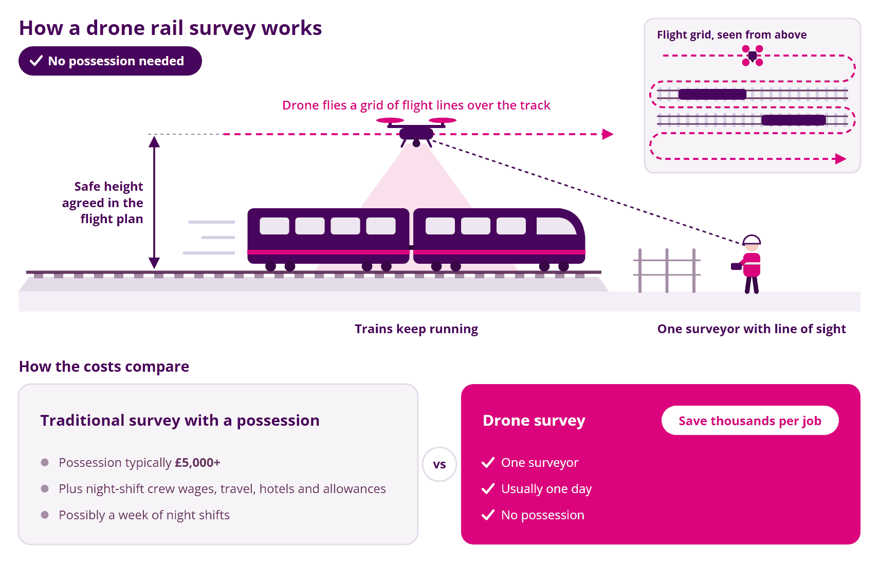 Diagram of a drone rail survey. Trains keep running on the track while a drone flies a grid of flight lines over it at a safe height agreed in the flight plan, controlled by one surveyor with line of sight from beyond the lineside fence, so no possession is needed. A cost comparison shows a traditional survey with a possession (possession typically £5,000+, plus night-shift crew wages, travel, hotels and allowances, possibly a week of night shifts) against a drone survey (one surveyor, usually one day, no possession), which can save thousands per job.